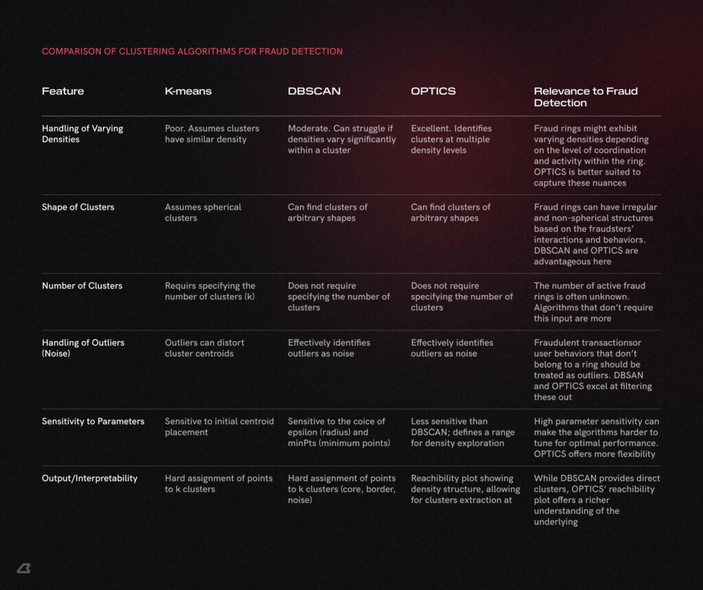 Comparative Table of Clustering Algorithms (K-means, DBSCAN, OPTICS) for Fraud Detection The table includes characteristics: handling clusters with varying density, cluster shape, number of clusters, outlier handling, parameter sensitivity, and interpretability of results. For each characteristic, the features of the three algorithms are described, along with their relevance to detecting fraudulent rings. K-means is limited in handling varying densities and shapes. DBSCAN and OPTICS better identify arbitrarily shaped clusters and operate without predefining the number of clusters, effectively detecting outliers. OPTICS is less sensitive to parameters and offers additional data structure visualization.